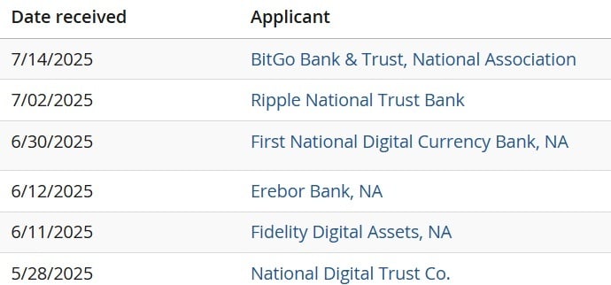 Ripple, Circle, Fidelity Among 6 Crypto Giants Racing for US Bank Charter 2