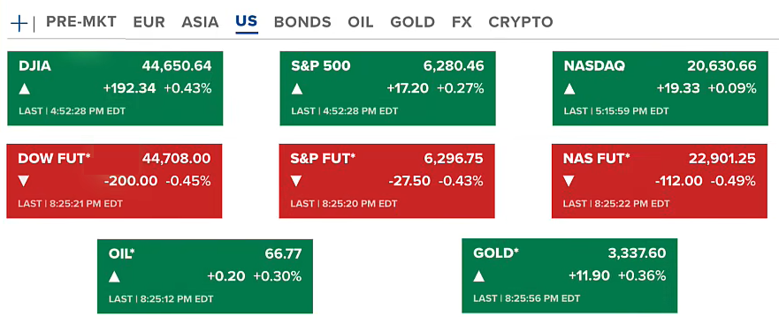 US Stocks & Bitcoin Hit New Highs: Fed Cracks Under Pressure, Institutions Accumulate BTC 2