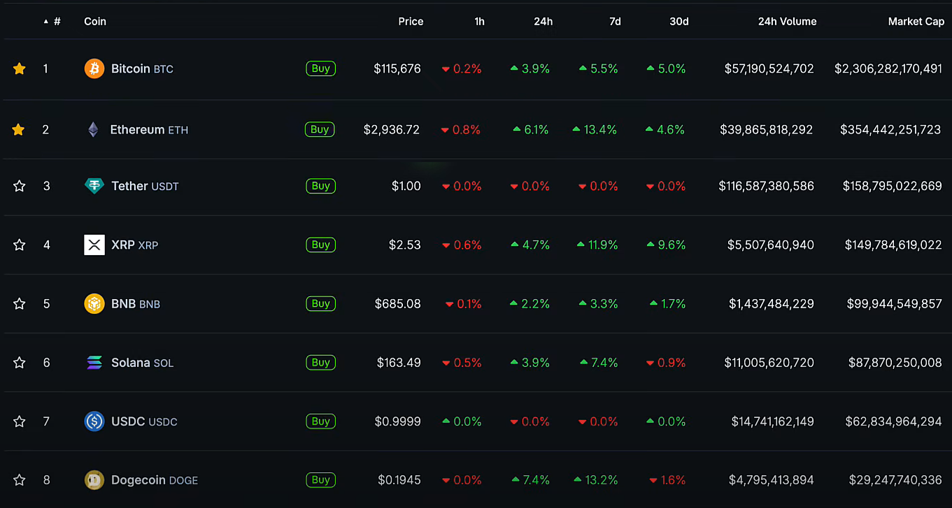US Stocks & Bitcoin Hit New Highs: Fed Cracks Under Pressure, Institutions Accumulate BTC 3