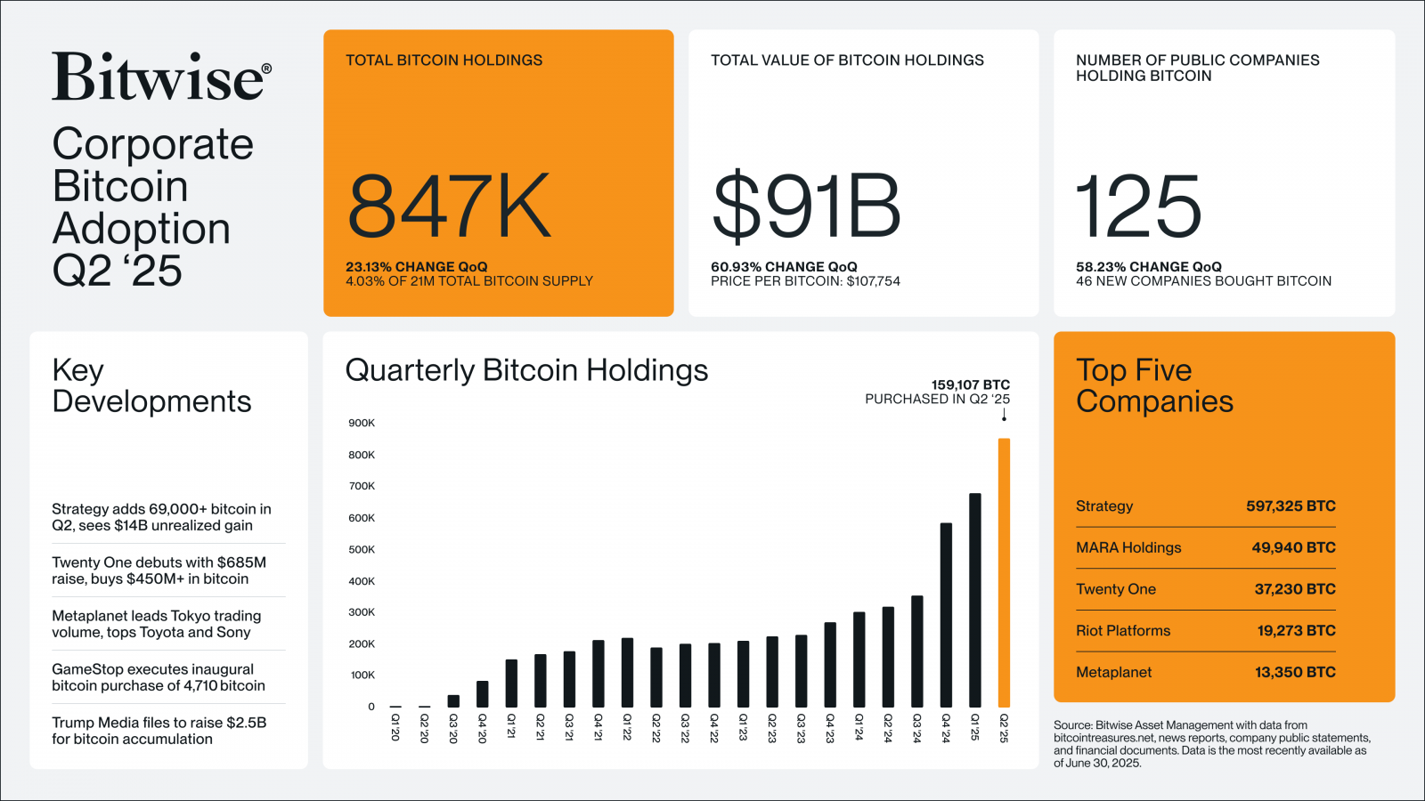 US Stocks & Bitcoin Hit New Highs: Fed Cracks Under Pressure, Institutions Accumulate BTC 7