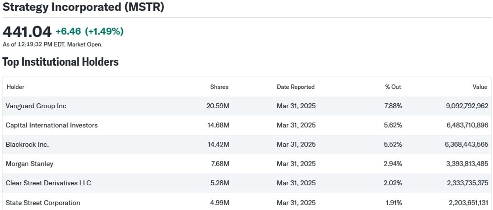 Vanguard Now Strategy’s Largest Backer After Years of Dismissing Bitcoin 2