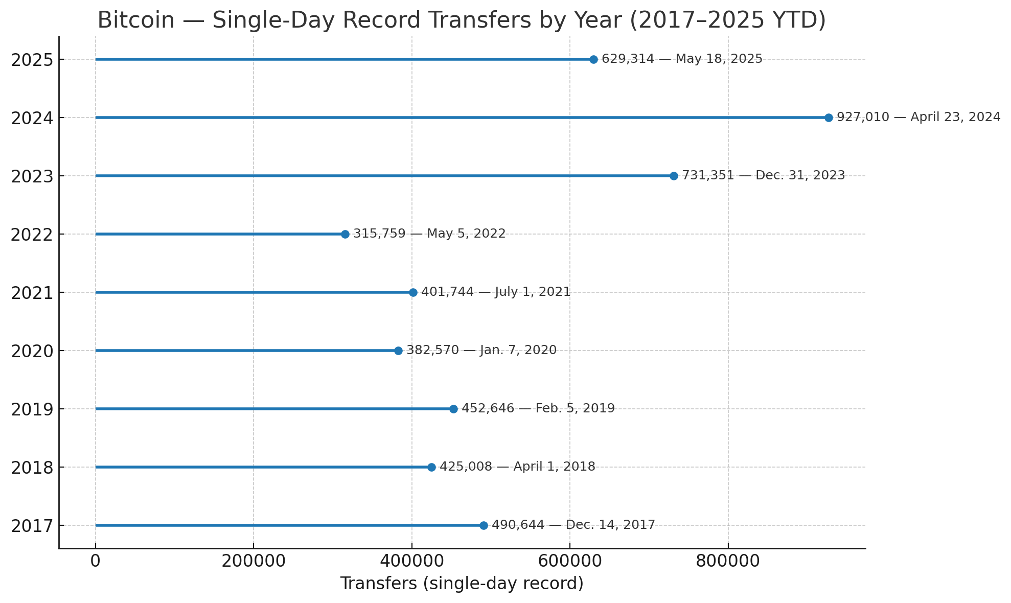 2025 YTD: Fewer Bitcoin Transfers, Far Lower Fee Share Compared to 2024 3