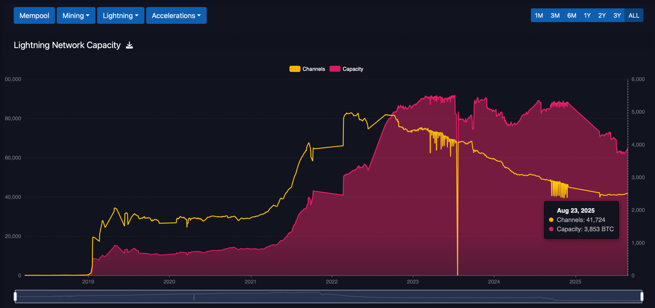 Data shows sustained decline in Lightning Network capacity and channels through 2025. 2