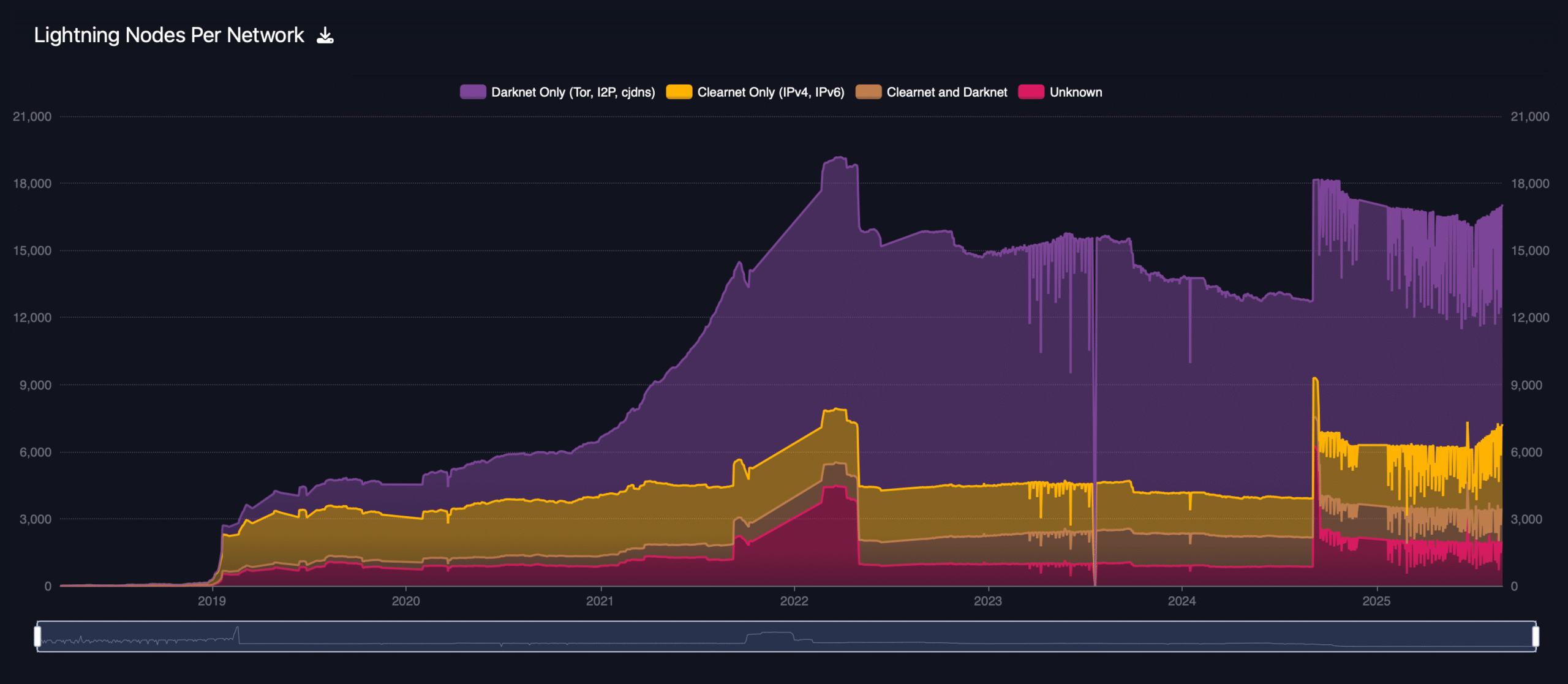 Data shows sustained decline in Lightning Network capacity and channels through 2025. 3