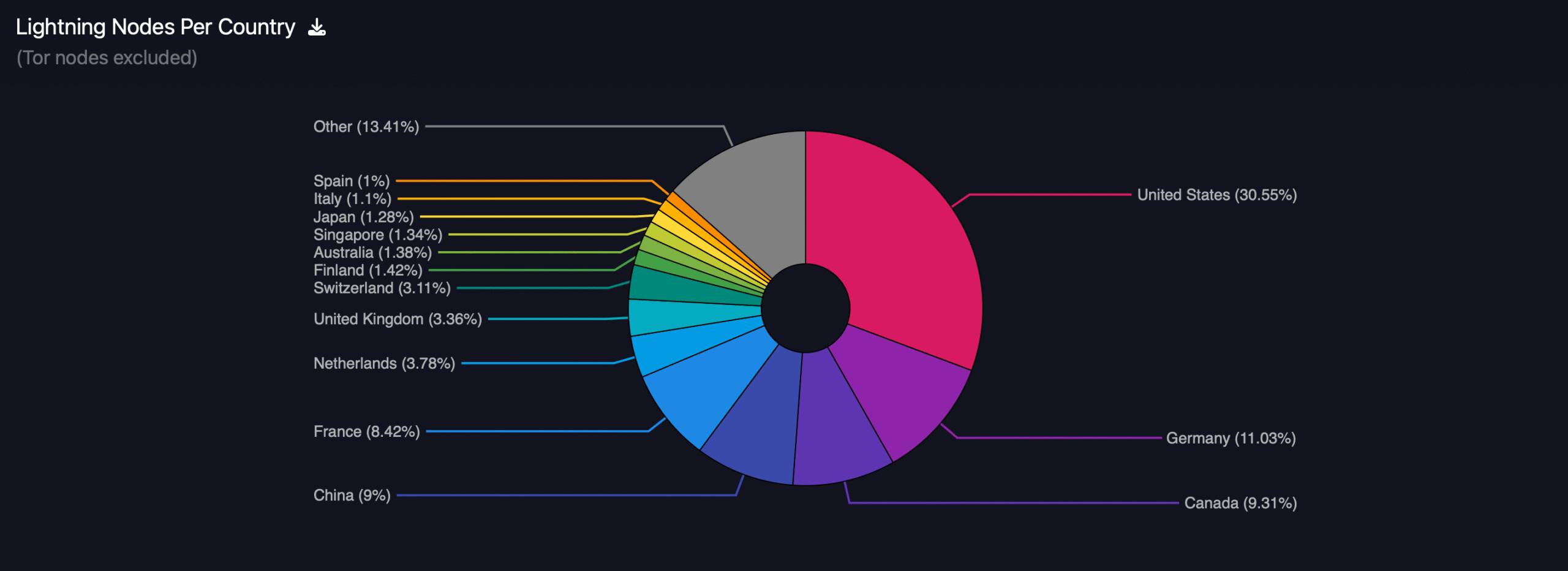 Data shows sustained decline in Lightning Network capacity and channels through 2025. 4