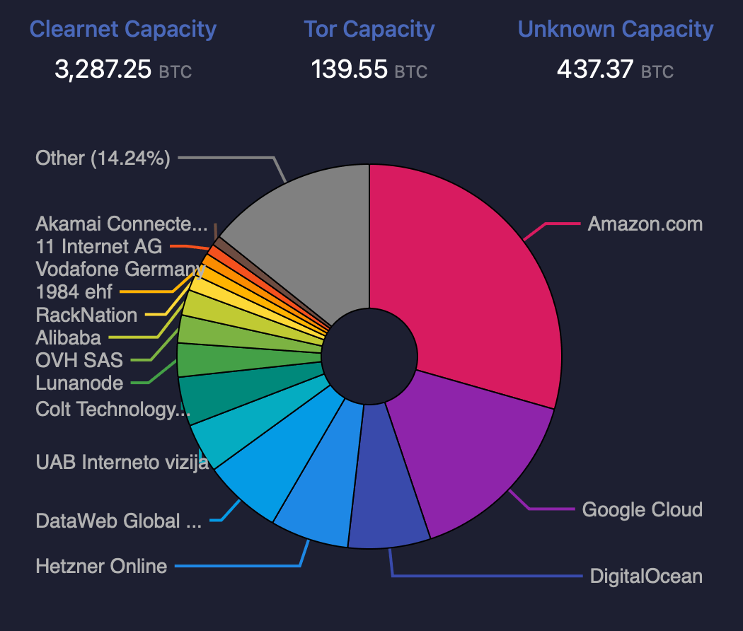 Data shows sustained decline in Lightning Network capacity and channels through 2025. 5