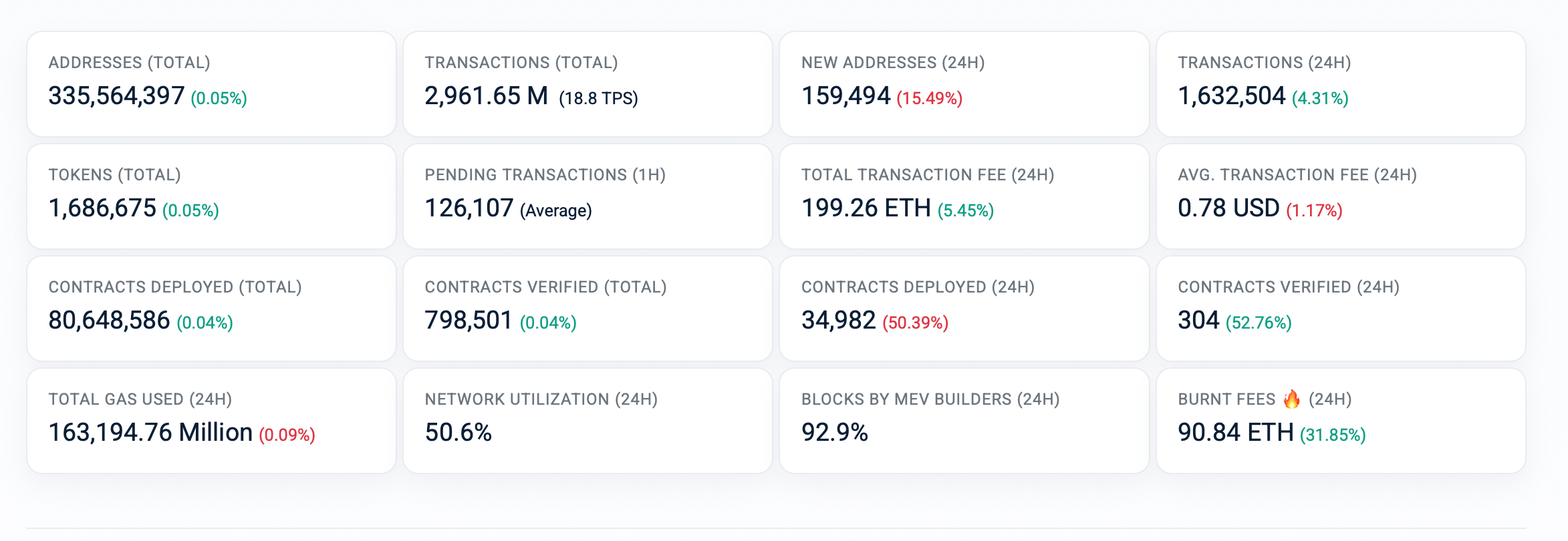 Ethereum by the Numbers: Network Fees Stay Low as Onchain Use Holds Steady 4