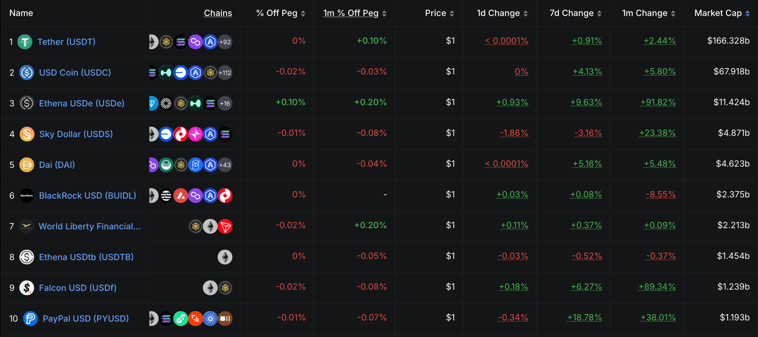 USDf Explained: The Synthetic Stablecoin Climbing the Ranks 2