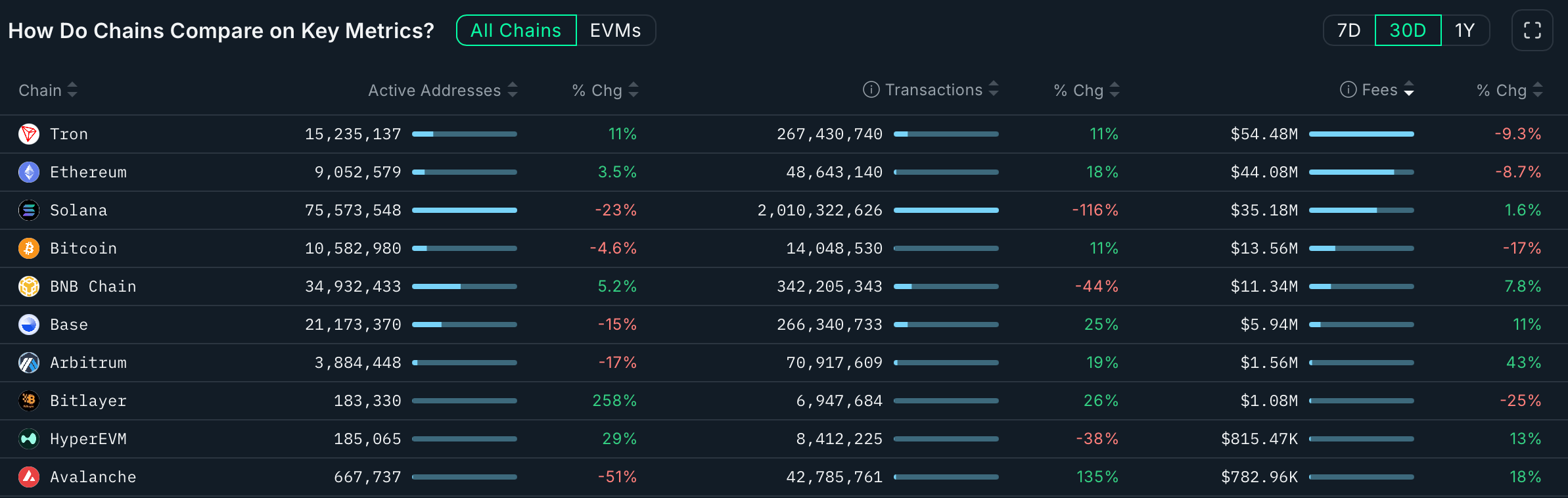30 Day Crypto Chain Shake-Up: Solana Keeps Churning, Tron Keeps Earning 2