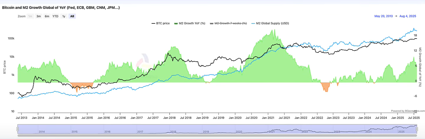 Altcoin Season Signals Emerge: M2 Money Supply, ETF Inflows & Bitcoin's Evolving Cycle 5