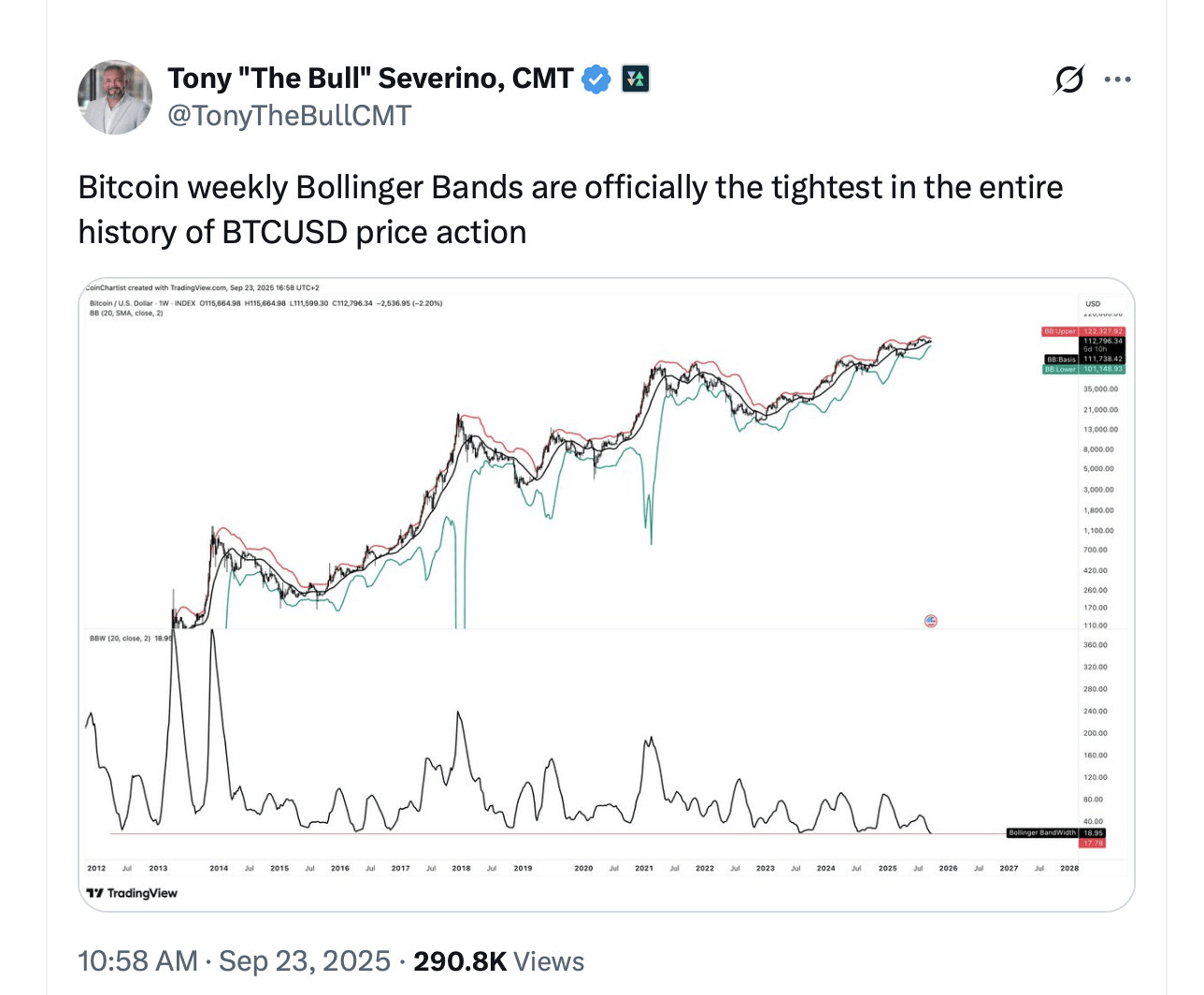 Bitcoin’s Bollinger Bands Hit Record Squeeze: What It Signals and How to Use It 3