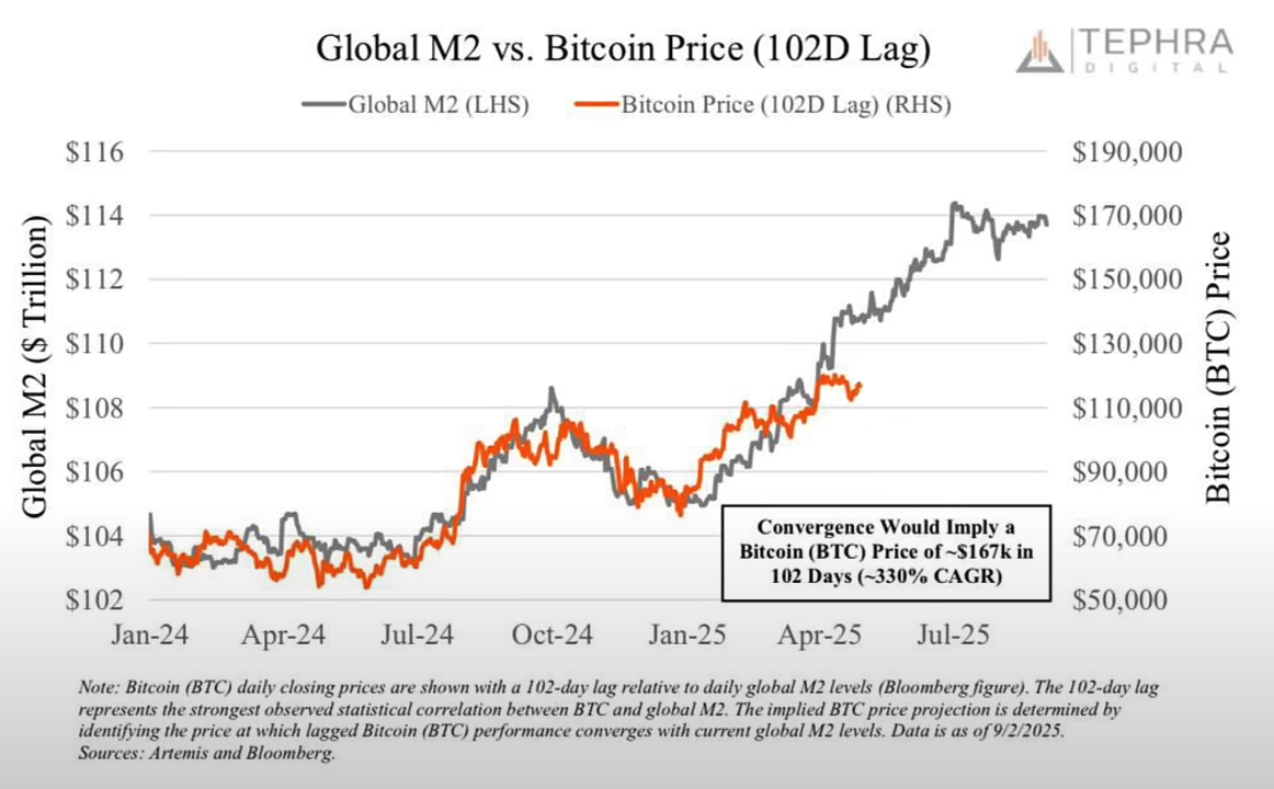 BTC Price and M2 Money Supply | SEC Prioritizes Crypto as Institutions Adopt 6