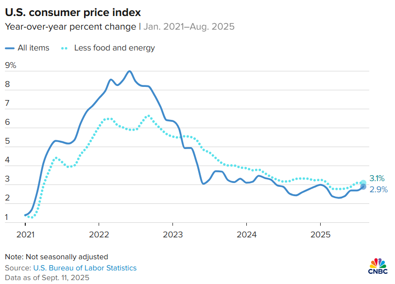 CPI Stabilizes, Fed Nears Rate Cut Cycle – Crypto and Stocks Rally in Unison 5