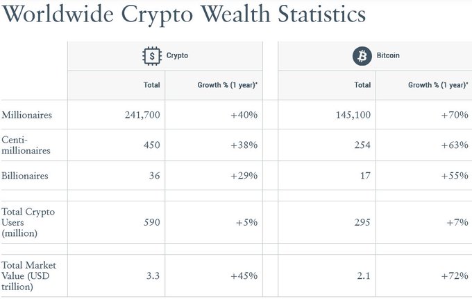 Crypto millionaires hit record high | Nasdaq eyes tokenization, US government collaborates on crypto policy 7
