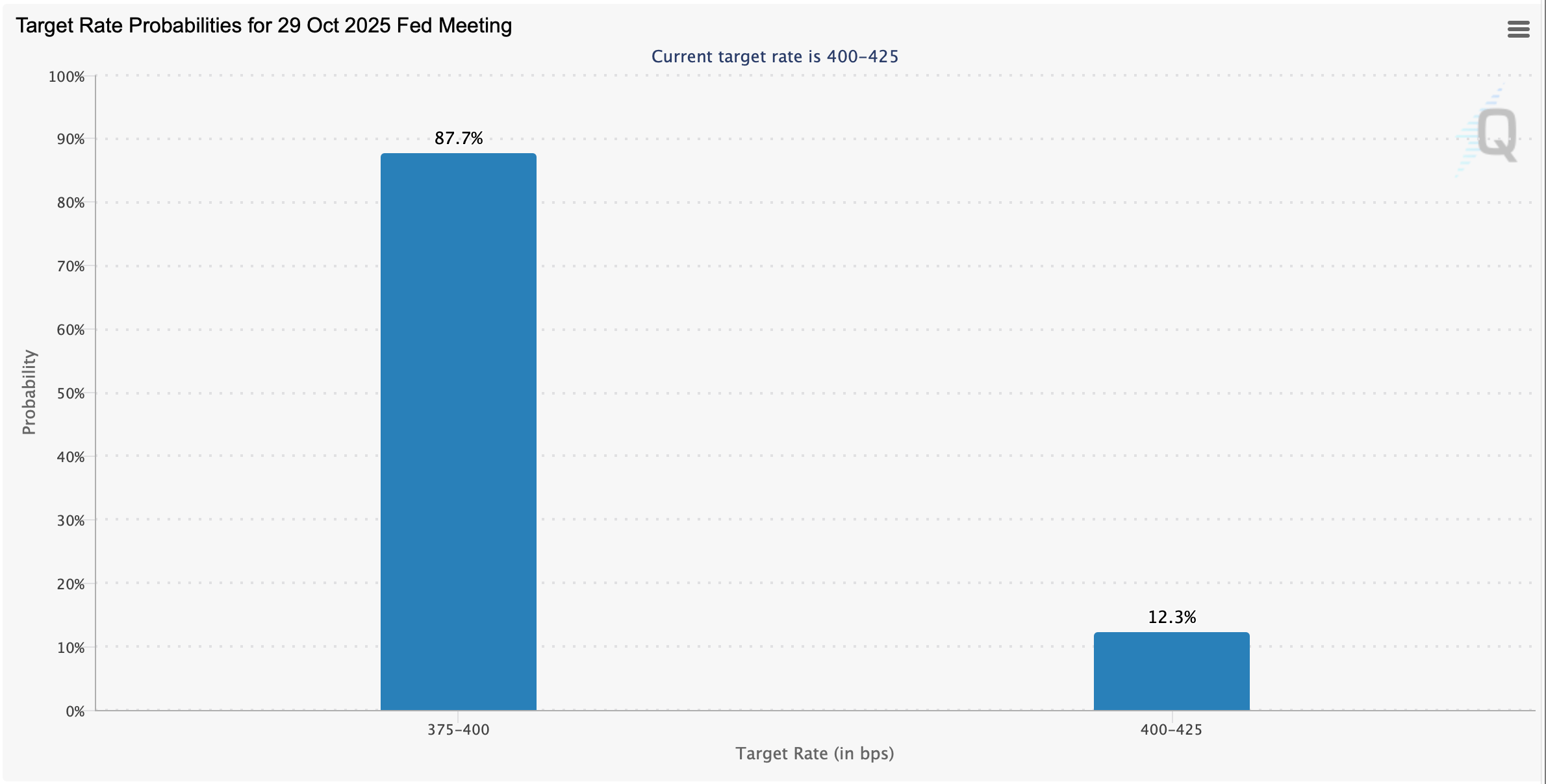 Fed Rate Watch: Consensus Leans Hard Toward a Quarter-Point Cut 2