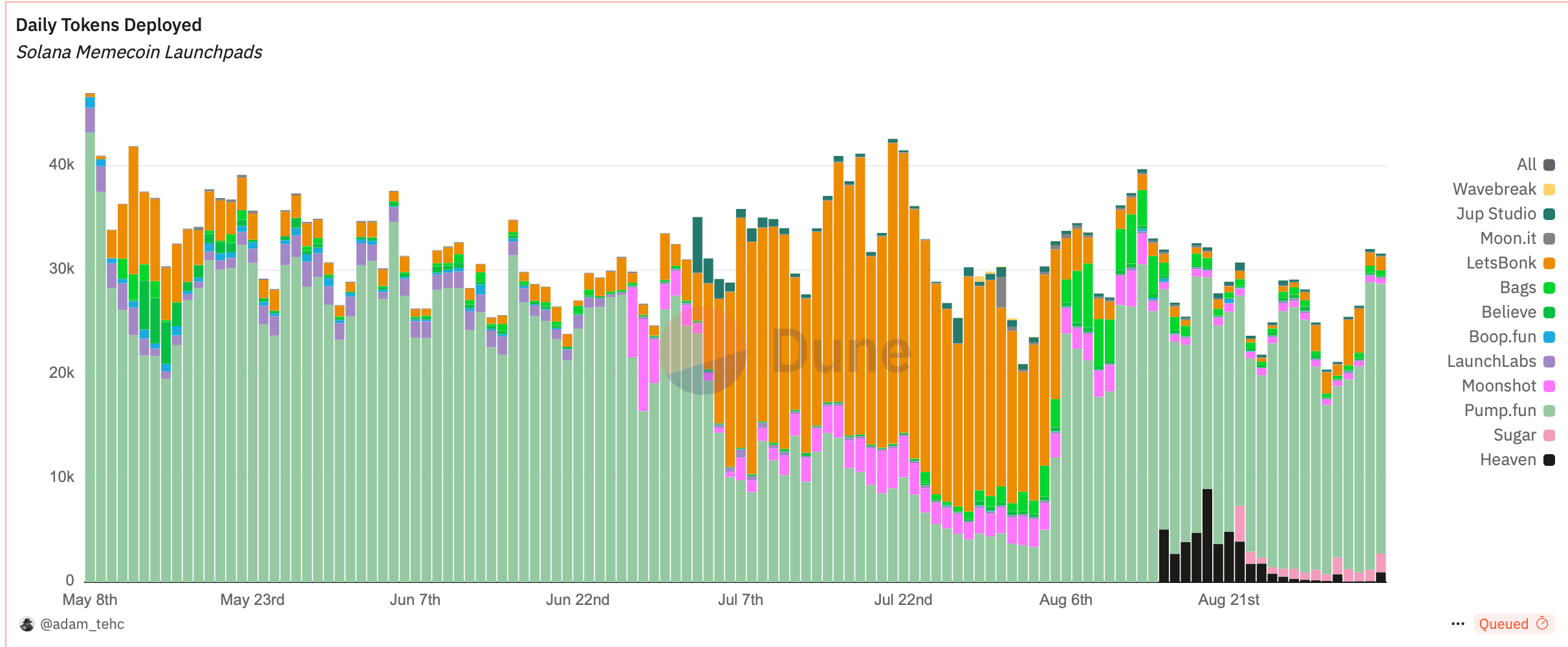 Solana’s Meme Coin Launchpads Explained: Tools, Tradeoffs, and Today’s Numbers 2
