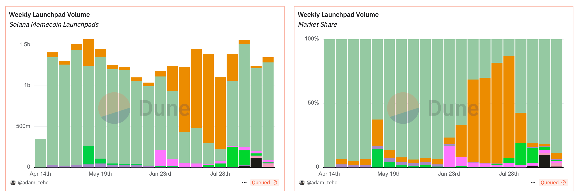 Solana’s Meme Coin Launchpads Explained: Tools, Tradeoffs, and Today’s Numbers 3