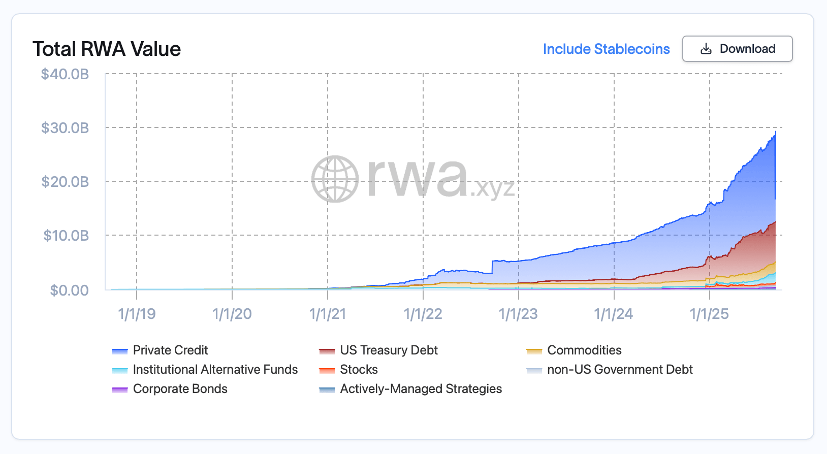 Tokenized RWAs Near $30B as Treasuries, Private Credit and Gold Drive the Boom 2