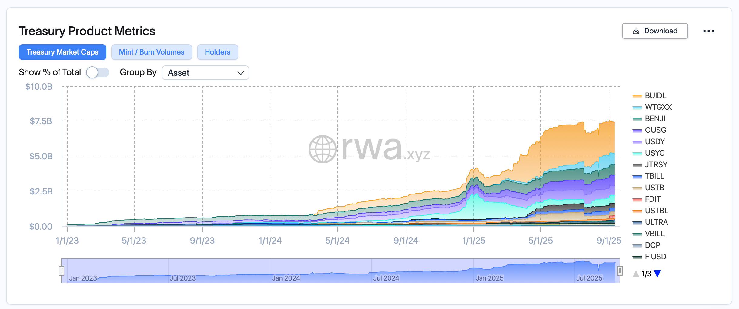 Tokenized RWAs Near $30B as Treasuries, Private Credit and Gold Drive the Boom 4