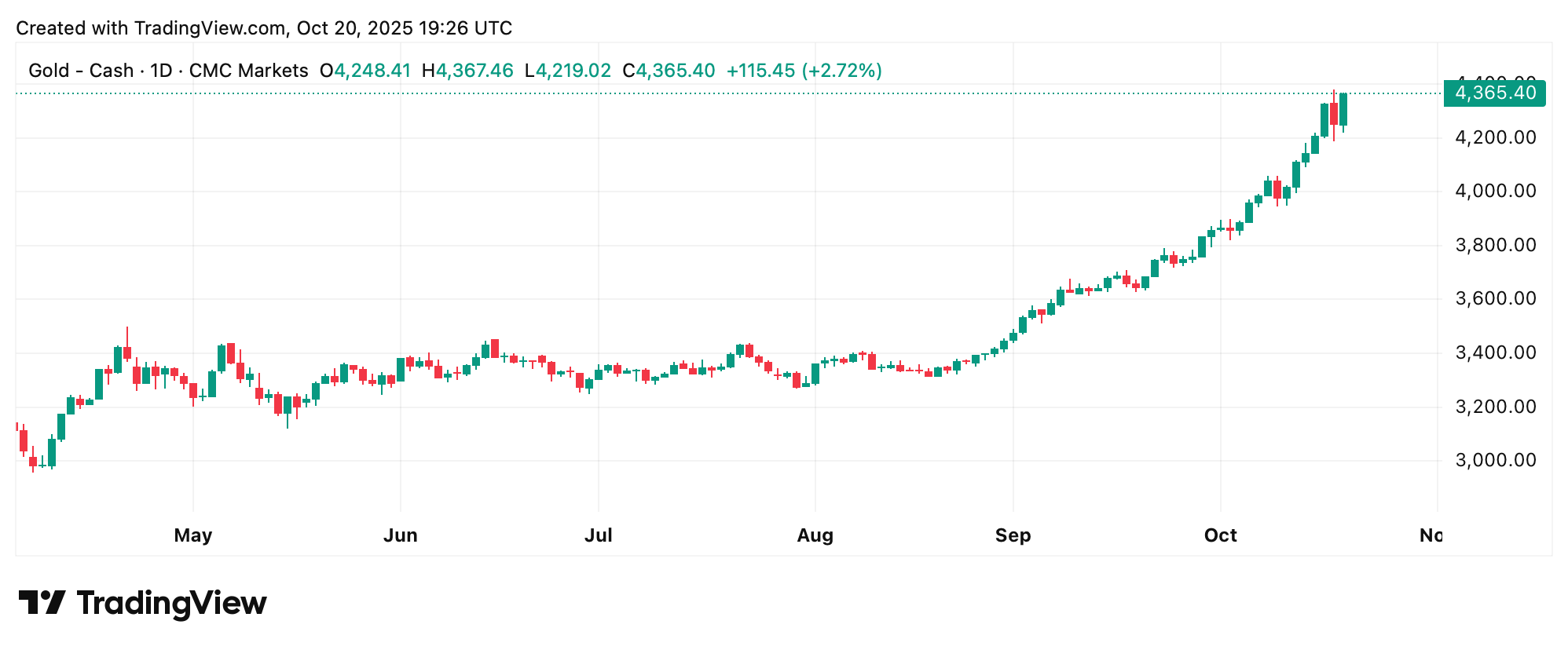 $4,700 Gold on the Horizon? UBS Strategist Thinks the Rally’s Just Getting Warmed Up 2