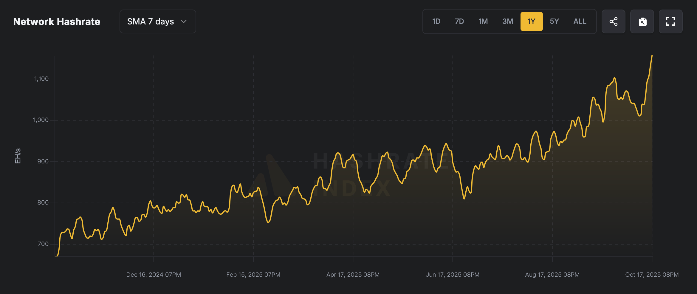 All Gas, No Brakes: Bitcoin Hashrate Blasts to a Lifetime High of 1,157 EH/s 2