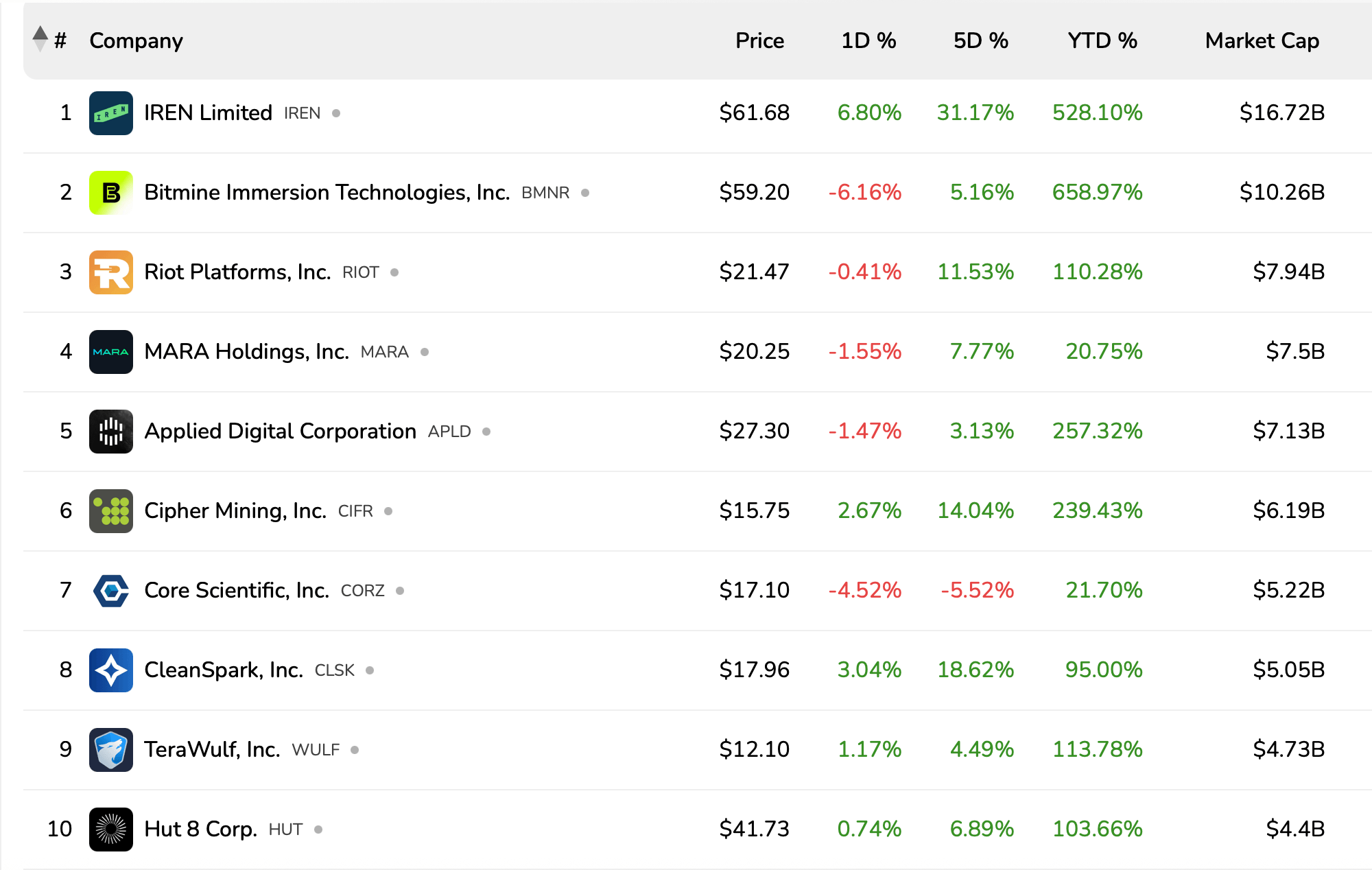 Bitcoin Miners Feast While Crypto Market Fumbles — IREN, Cipher, and Cleanspark Rise Above 2