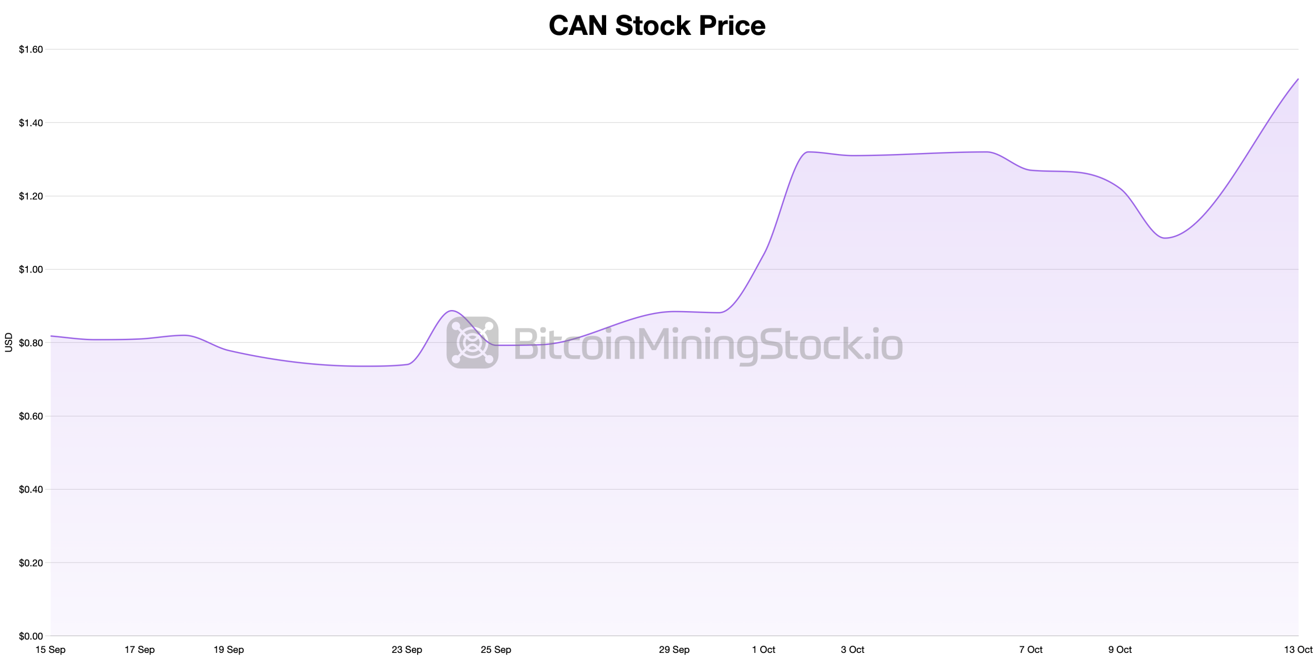 Bitcoin mining hardware maker Canaan launches gas-to-computing pilot in Calgary. 2