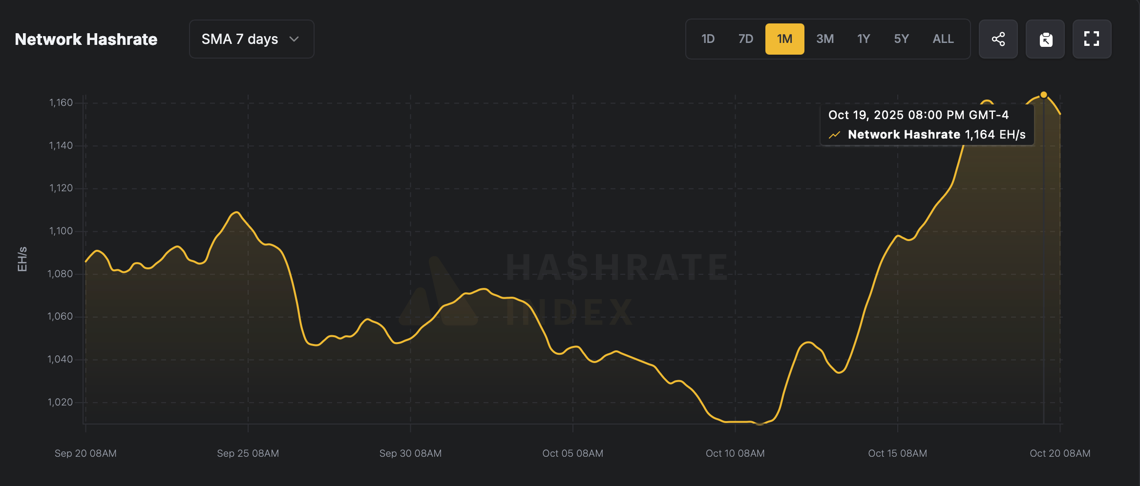 Bitcoin’s Hashrate Hits the Stratosphere: Miners Flex 1.164 Zettahash of Pure Power Bitcoin’s hashrate hits the stratosphere: miners flex 1.164 zettahash of pure power. 2