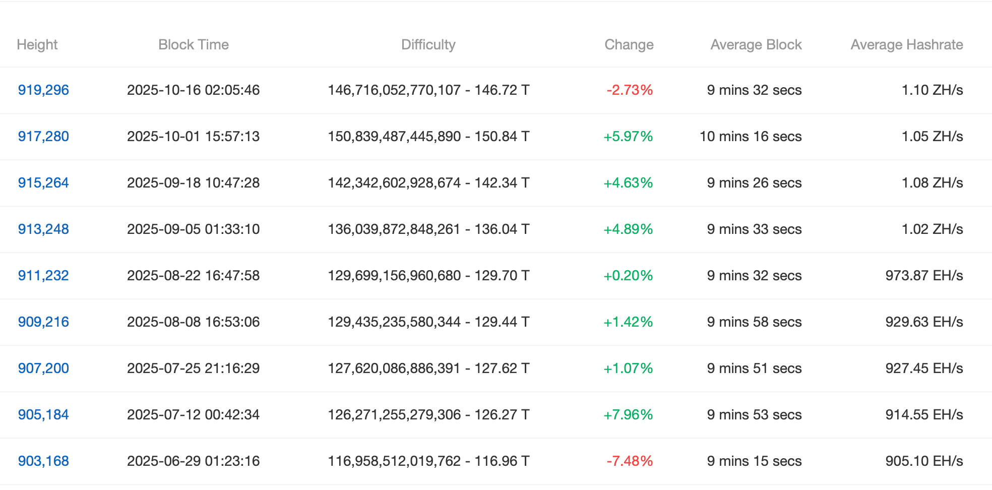 Bitcoin's hashrate nears peak as mining difficulty finally eases. 2