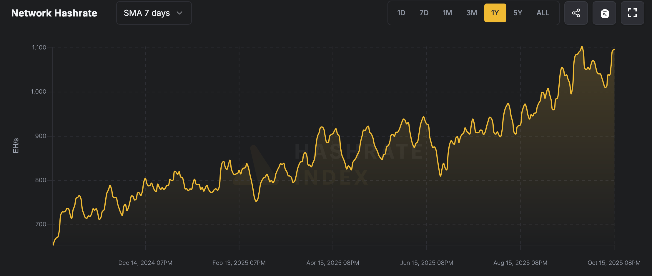 Bitcoin's hashrate nears peak as mining difficulty finally eases. 3