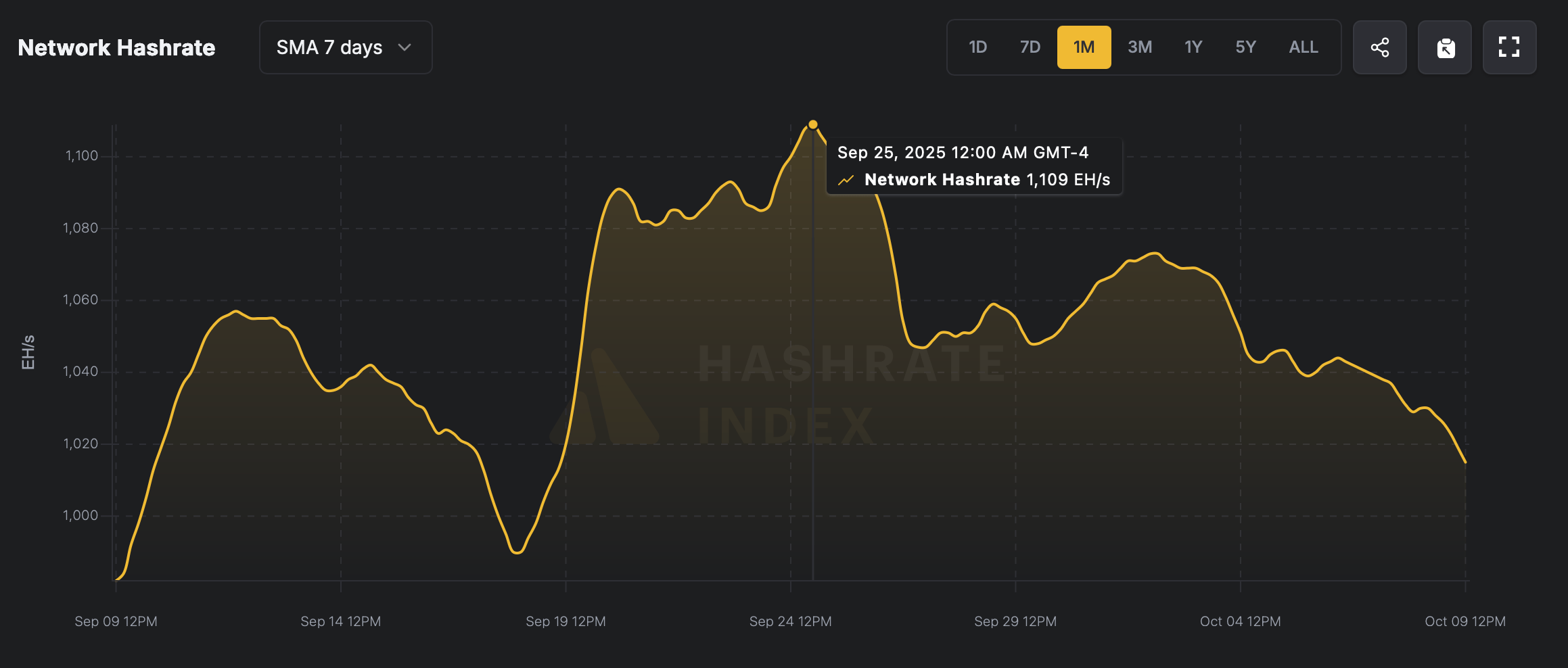 Bitcoin's mining cycle enters reset phase after record difficulty surge 2