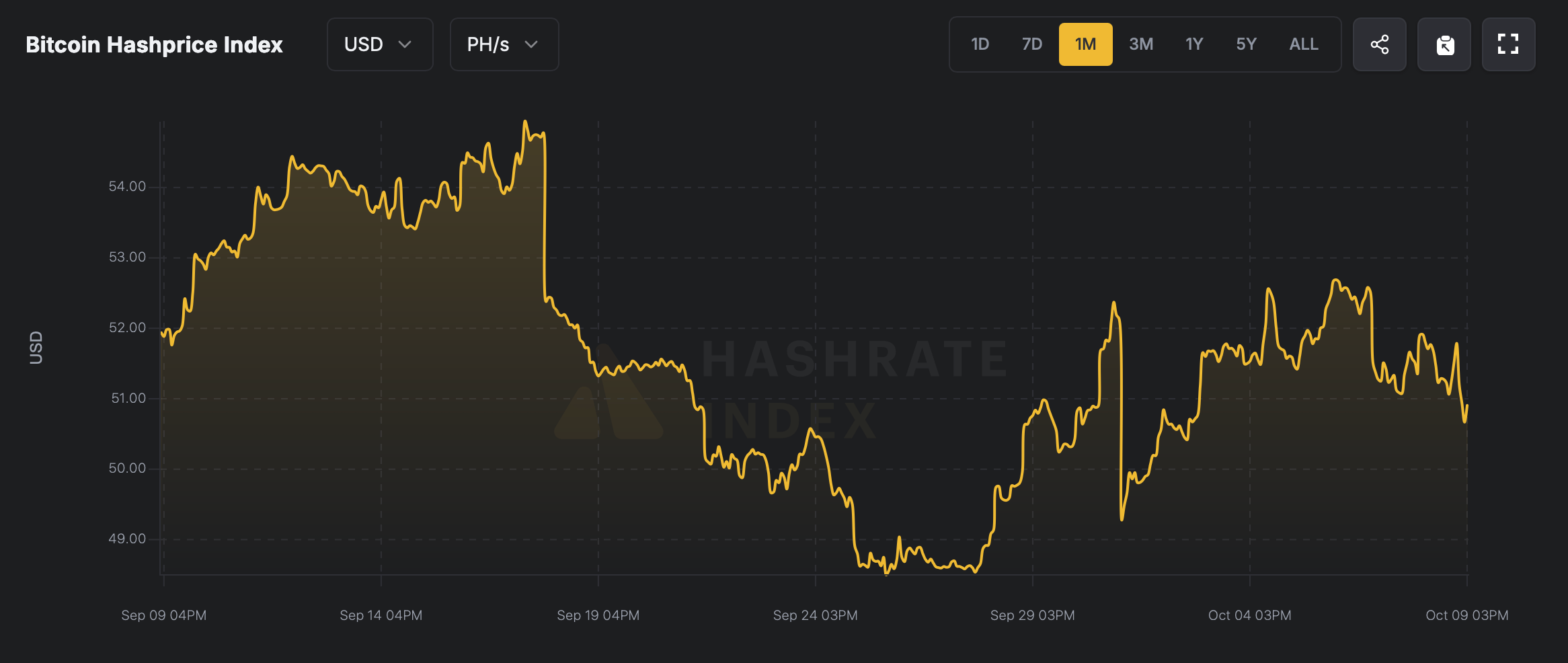 Bitcoin's mining cycle enters reset phase after record difficulty surge 3