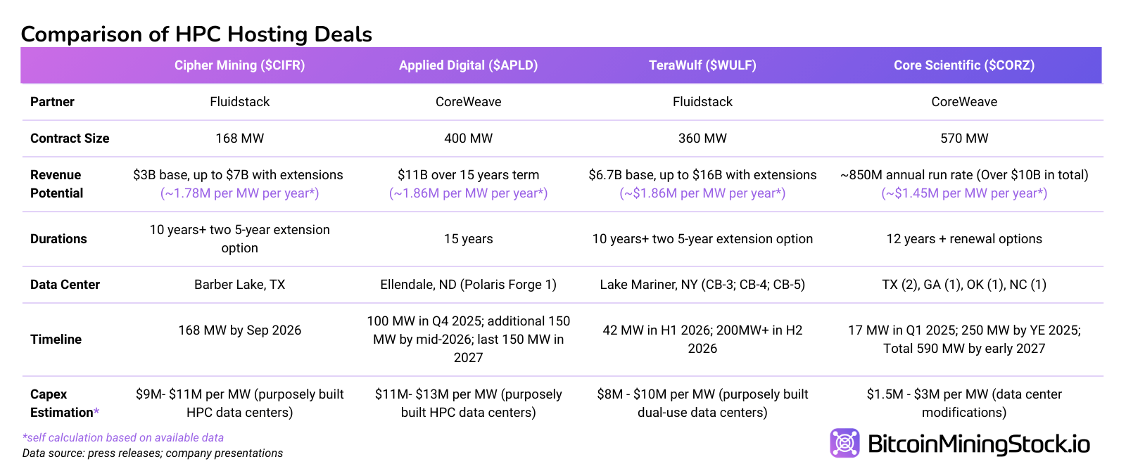 Cipher Mining’s $1.3B Convertible Notes Overshadow Its HPC Deal 2