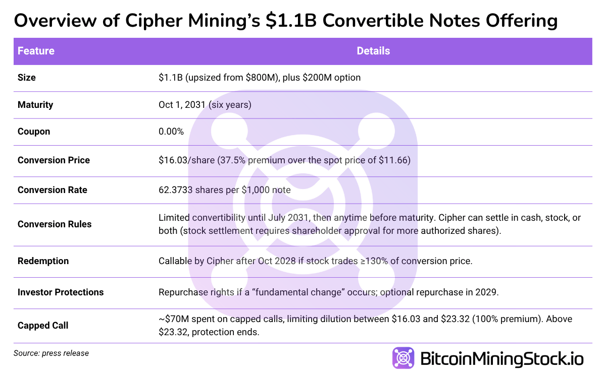 Cipher Mining’s $1.3B Convertible Notes Overshadow Its HPC Deal 5