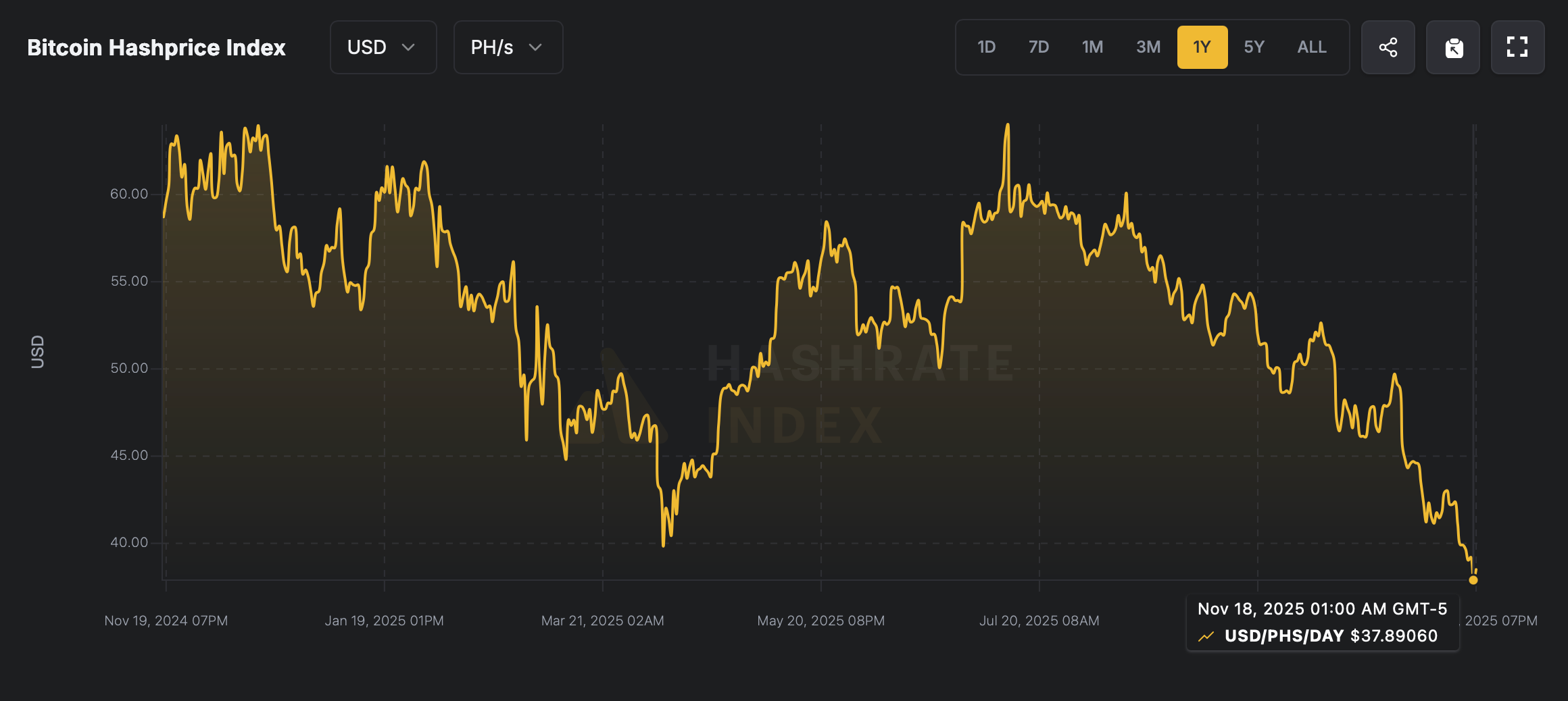 Bitcoin hashprice hits record low as miners grapple with shrinking margins. 2