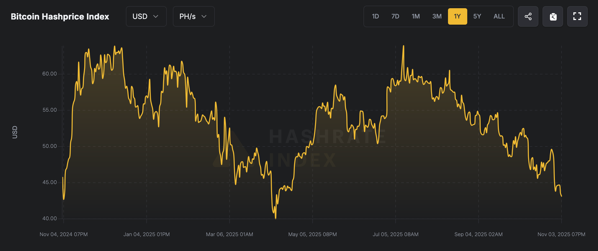 Bitcoin's $7K drop sends miner revenues to April lows. 2