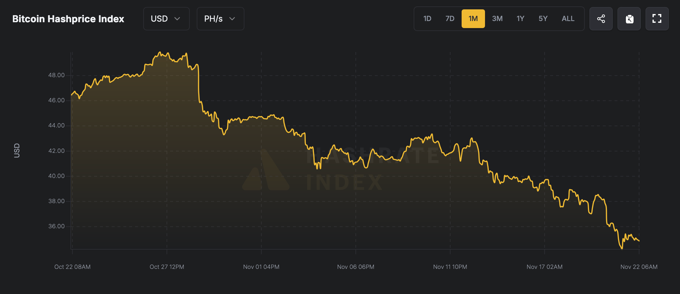 Miners face a profit crunch with Bitcoin prices down and hashprice reaching record lows. 2