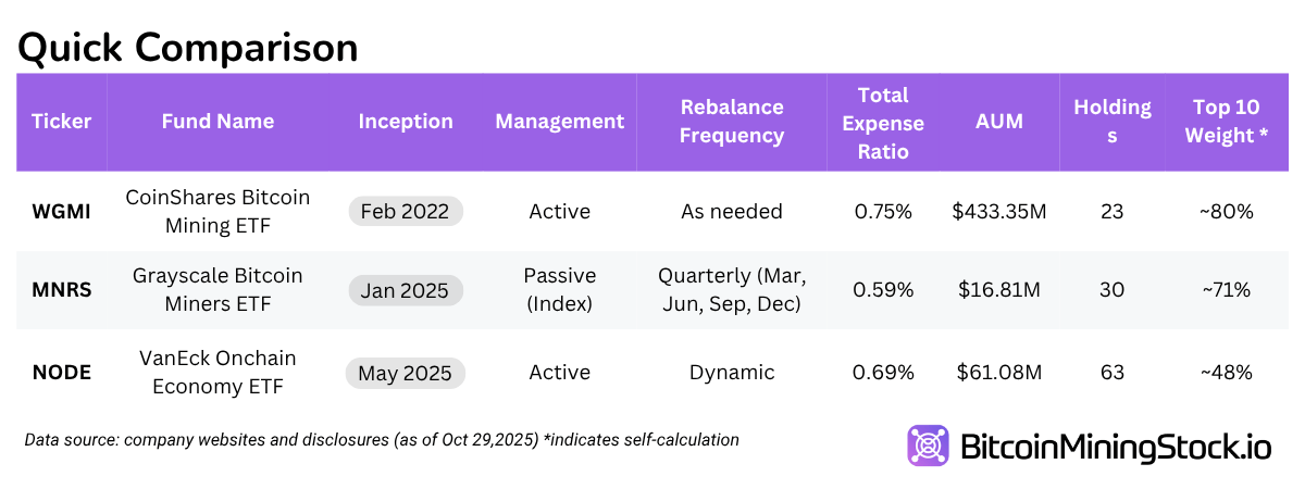 Ride the Bitcoin Bull Without Leverage or Derivatives, Just Miners 3