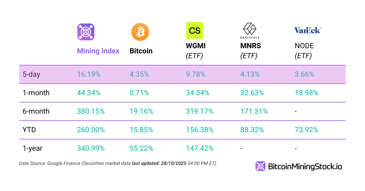 Ride the Bitcoin Bull Without Leverage or Derivatives, Just Miners 4