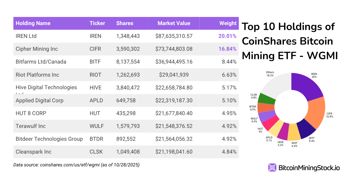 Ride the Bitcoin Bull Without Leverage or Derivatives, Just Miners 5