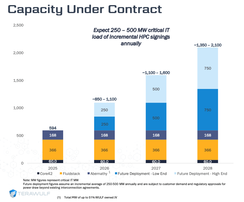 TeraWulf Eyes 250-500 MW of New HPC Signings Annually 3