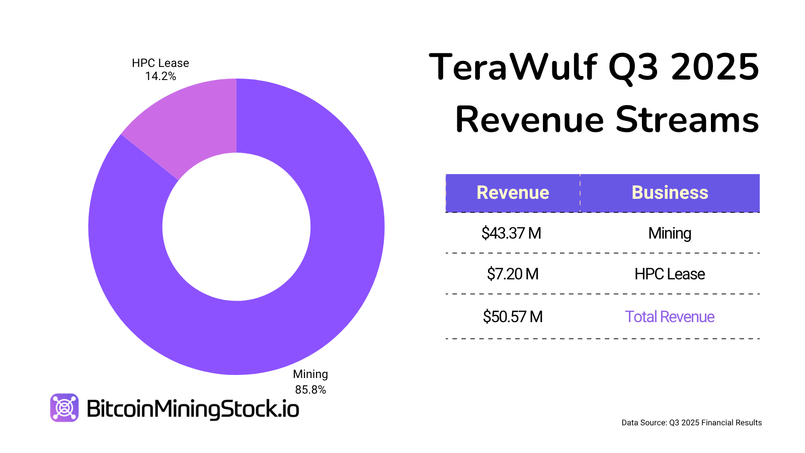 TeraWulf Eyes 250-500 MW of New HPC Signings Annually 4