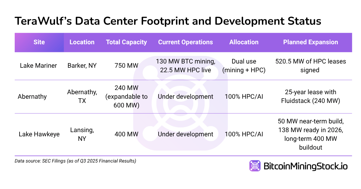 TeraWulf Eyes 250-500 MW of New HPC Signings Annually 5