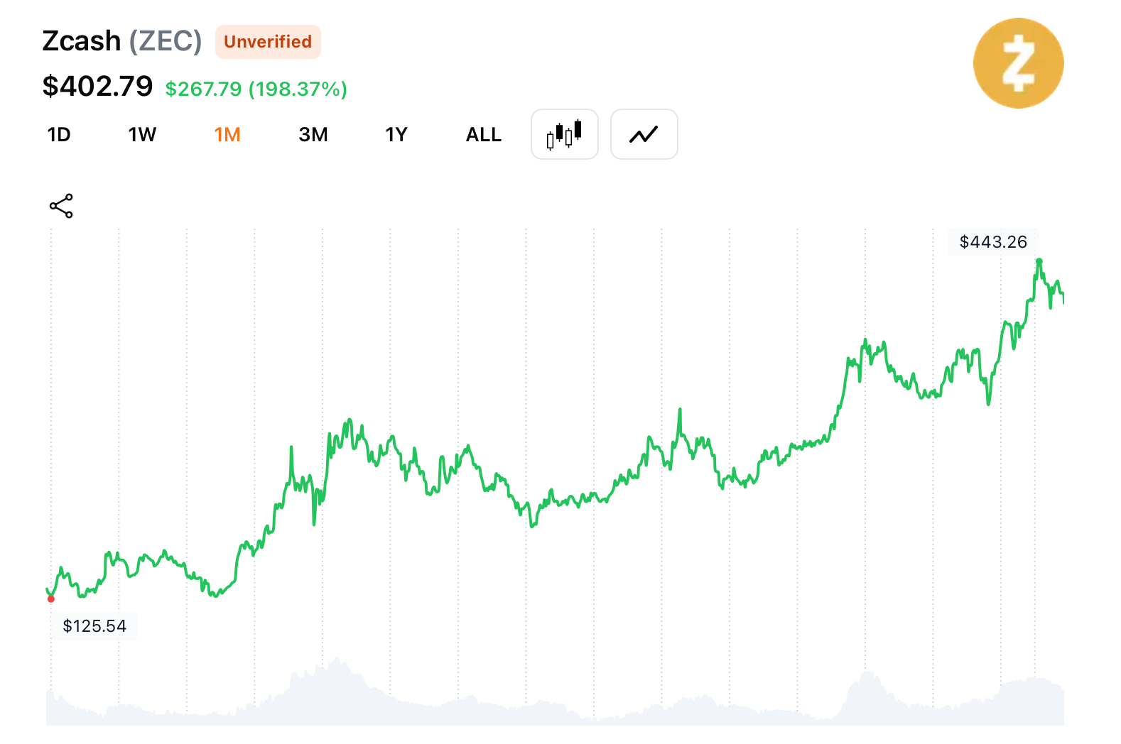 Zcash Hashrate Hits Record High as Miners Cash In on Rally 2