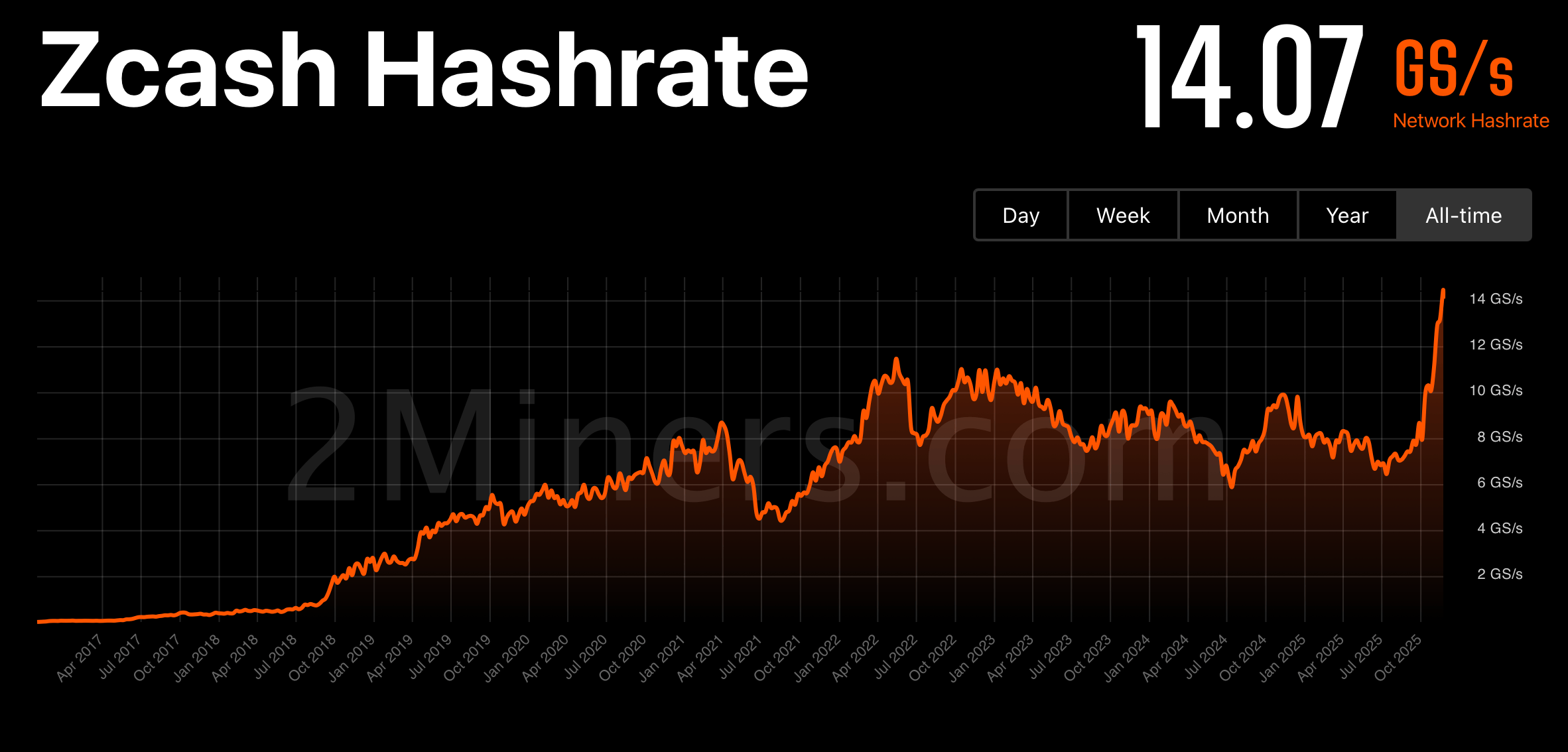 ZEC’s 125% Monthly Jump Fuels Miner Revenue and Pushes Zcash Hashrate to Record Highs 2