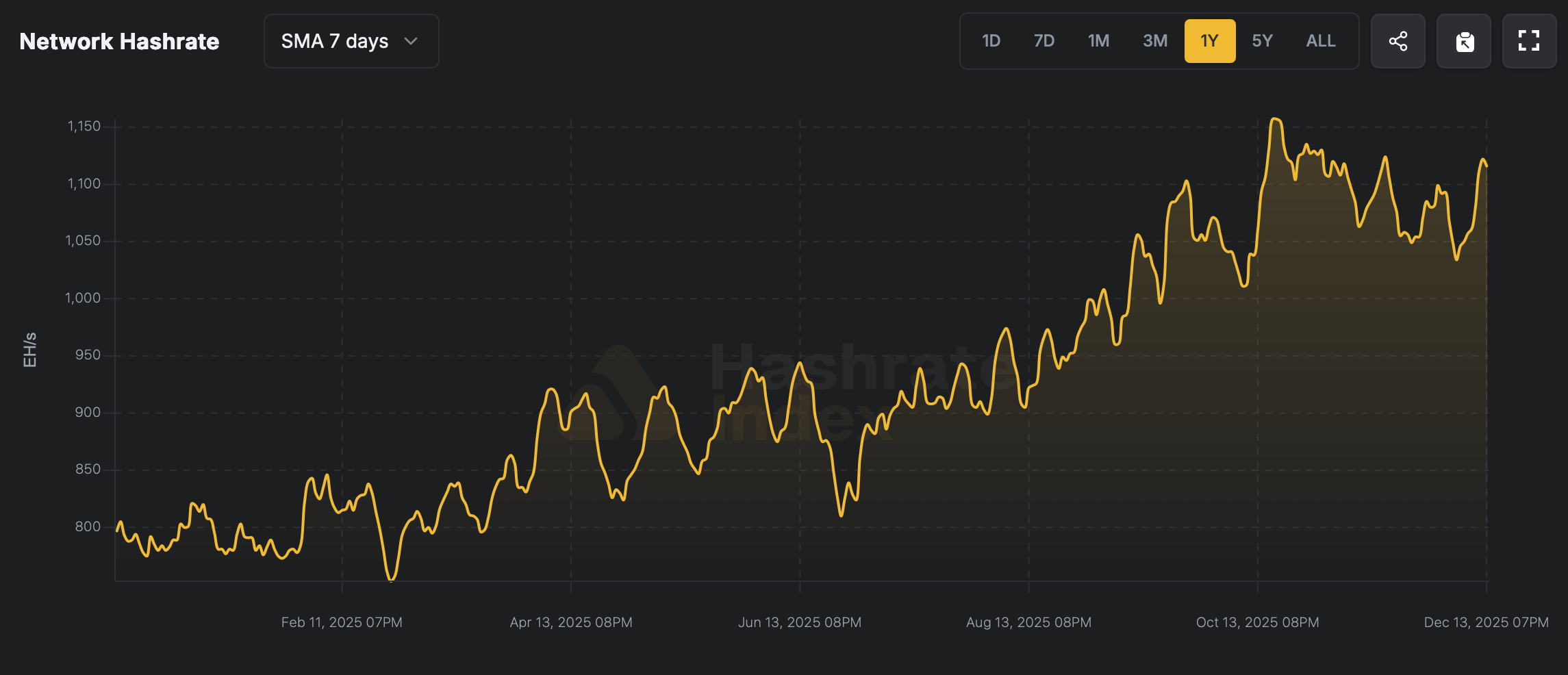 2025: The Year Bitcoin Mining Reached Zettahash Scale and Redefined Network Security 3