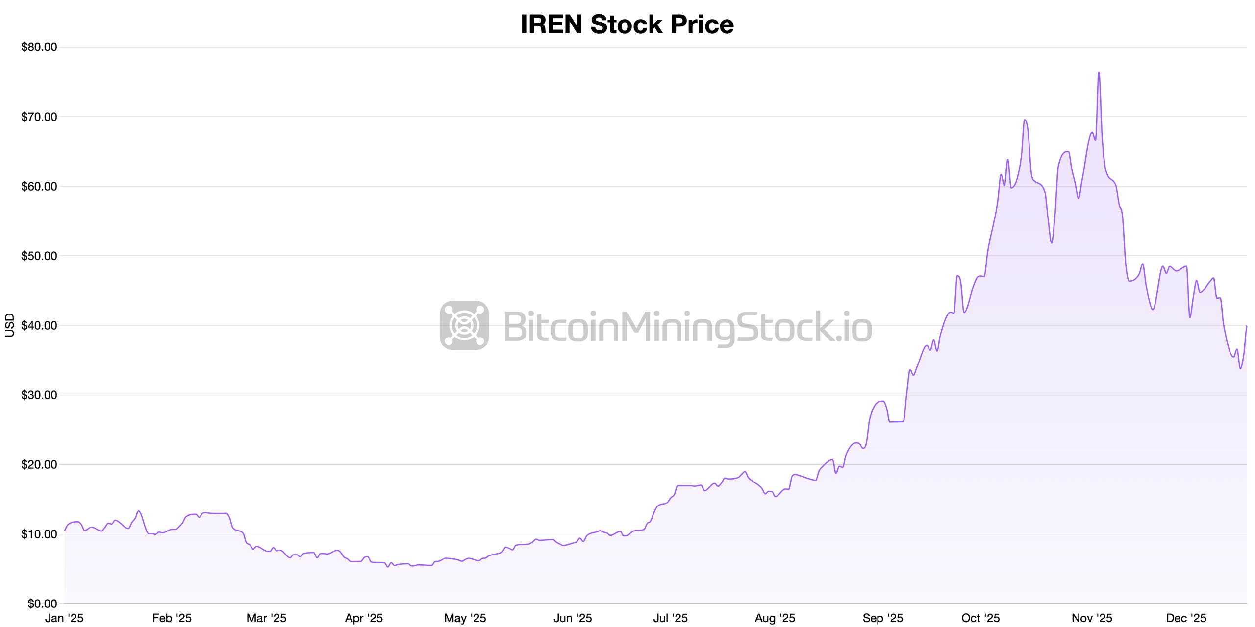 Bitcoin mining stocks ended Friday strong as a choppy year-end awaits. 2