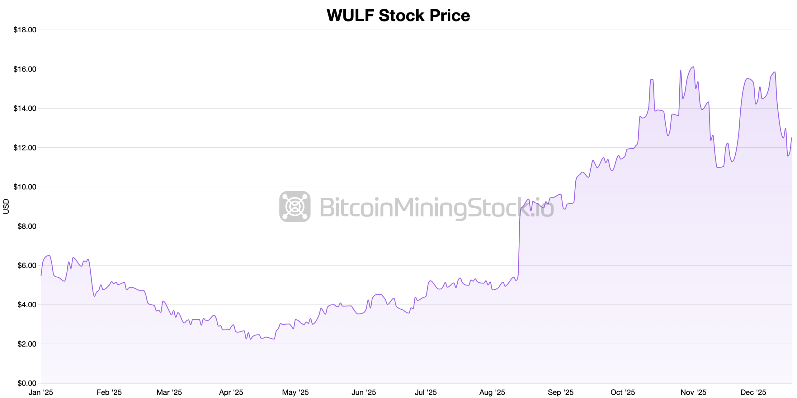 Bitcoin mining stocks ended Friday strong as a choppy year-end awaits. 3