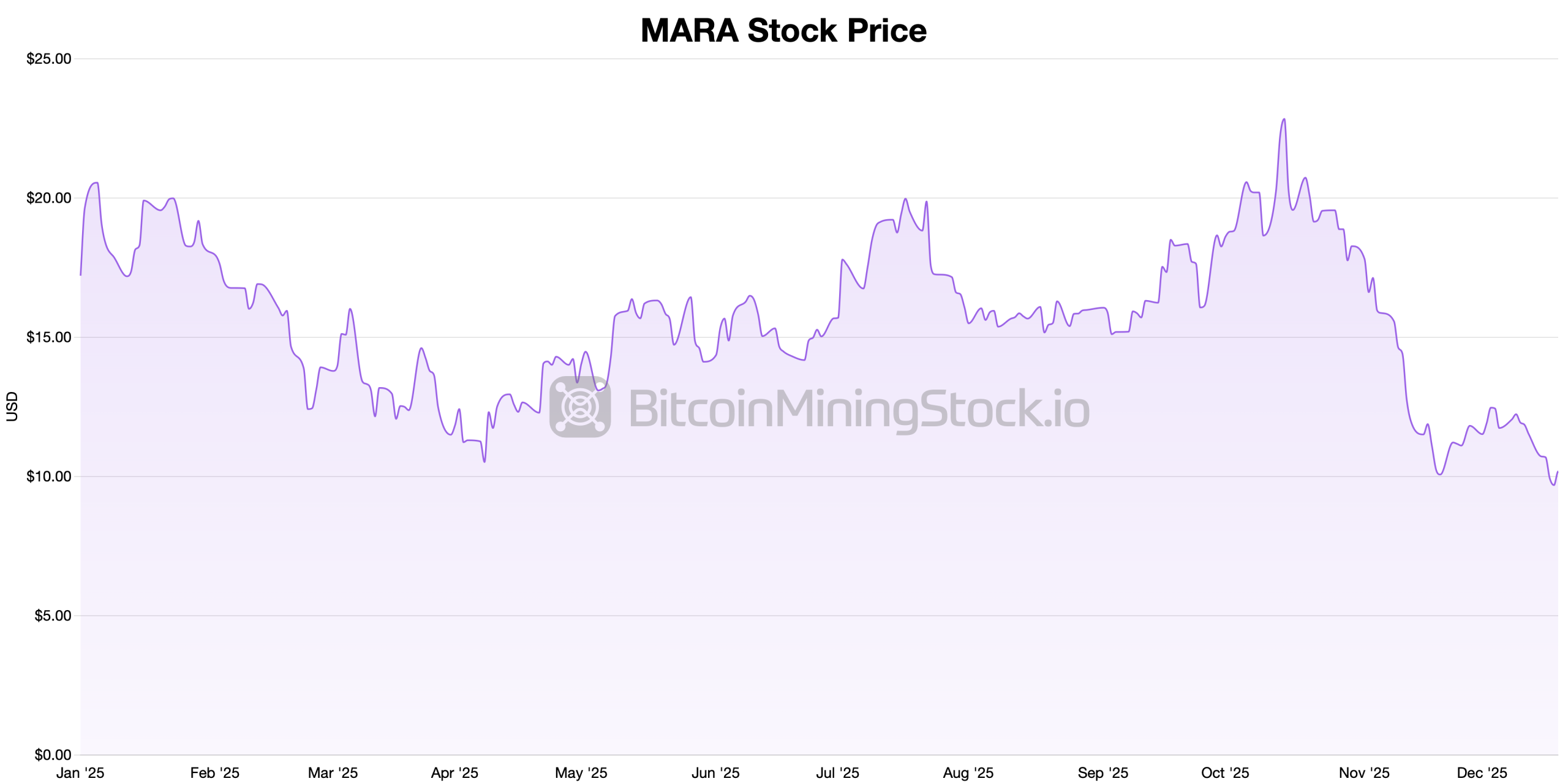 Bitcoin mining stocks ended Friday strong as a choppy year-end awaits. 4