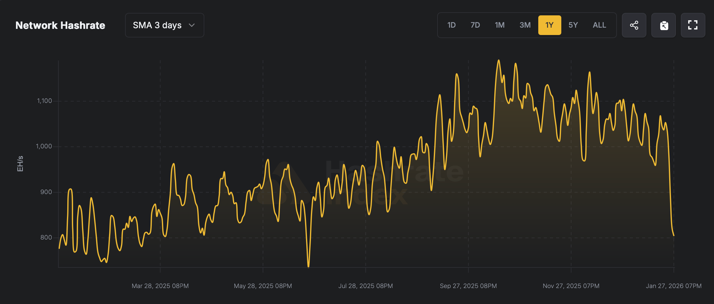 A massive Bitcoin difficulty cut looms after hashrate loses nearly 250 EH/s. 2